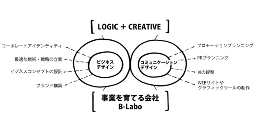 [ LOGIC + CREATIVE ]